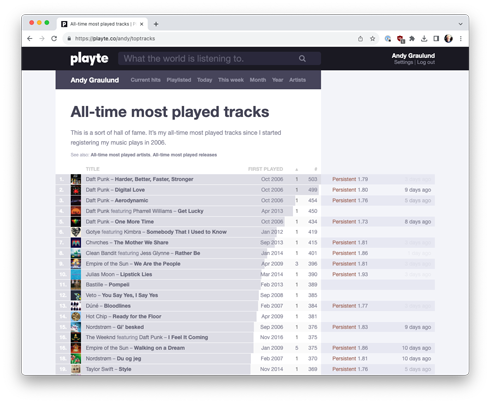 Screenshot of all-time most played tracks